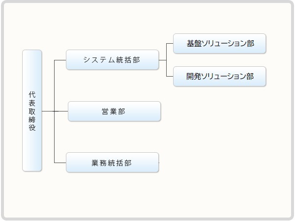 システム・コンサルタンツ組織図